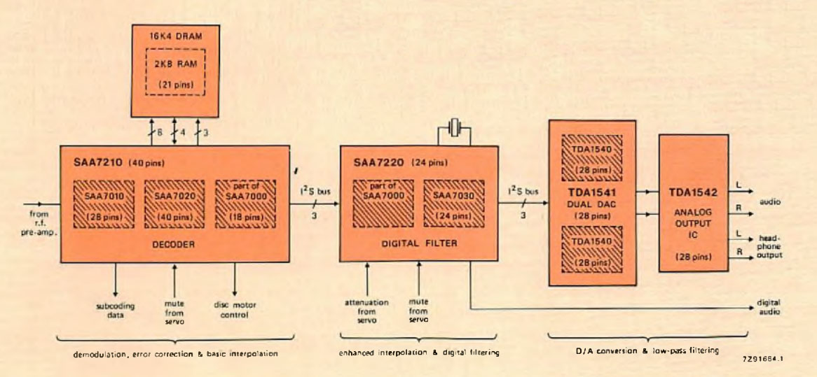 Decoding electronics of the new generation. An indication of the ICs that have been replaced is given; only an indication can be given because of the superior performance of the new circuits. For design flexibility, the I/O data formats of the SAA7210 and SAA7220 are according to the I2S (inter-IC signal) standard