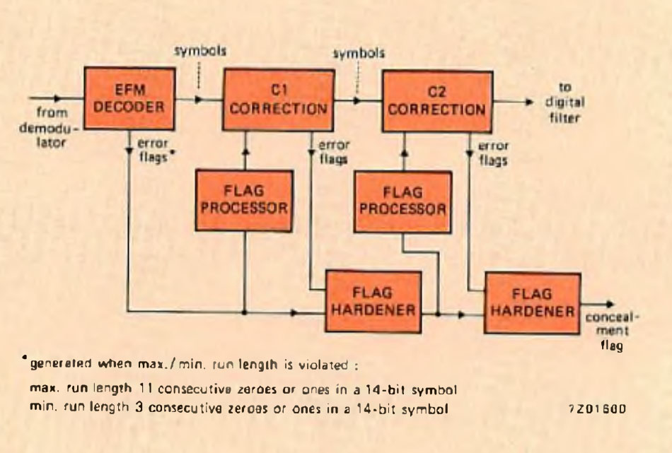 The SAA7220 can make an 8-sample linear interpolation, the SAA7210 a hold and single-sample interpolation. Unlike the previous design, there is no attenuation of the audio signal prior to or immediately after interpolation. When interpolating more than 8 samples, a hold function operates in the SAA7220 before the interpolation
