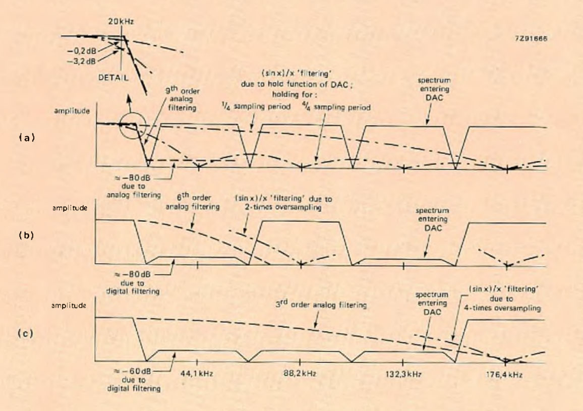 Comparison of low-pass filtering in digital audio, (a) No oversampling, wholly analog filtering. To suppress the sidebands, a combination of a steep filter and the hold function of the DAC is used. To reduce the fall-off of frequency response at the top of the audio band, the hold function of the DAC operates for only 7a the sampling period. Digital oversampling filters don't suffer from this effect, (b) Two-times oversampling, partly digital, partly analog filtering, (c) Four-times oversampling with predominantly digital filtering and simple analog filtering