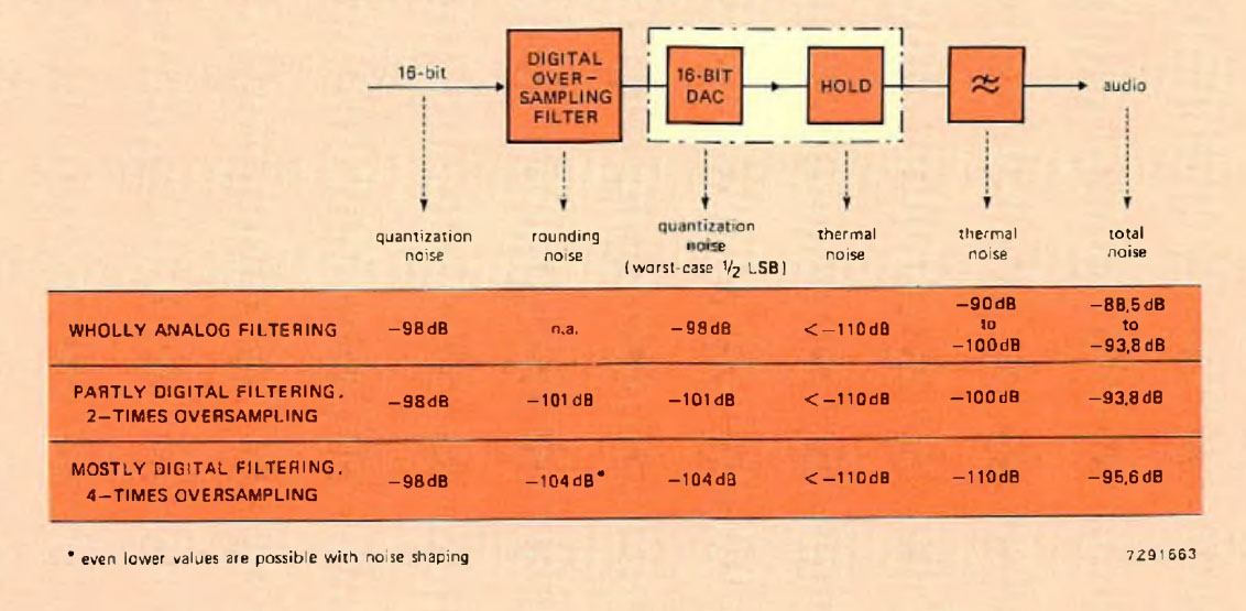 Noise (theoretical values) in the D/A section of a CD player