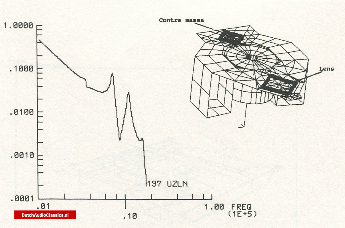 Philips modelling tools for CD Module CDM3