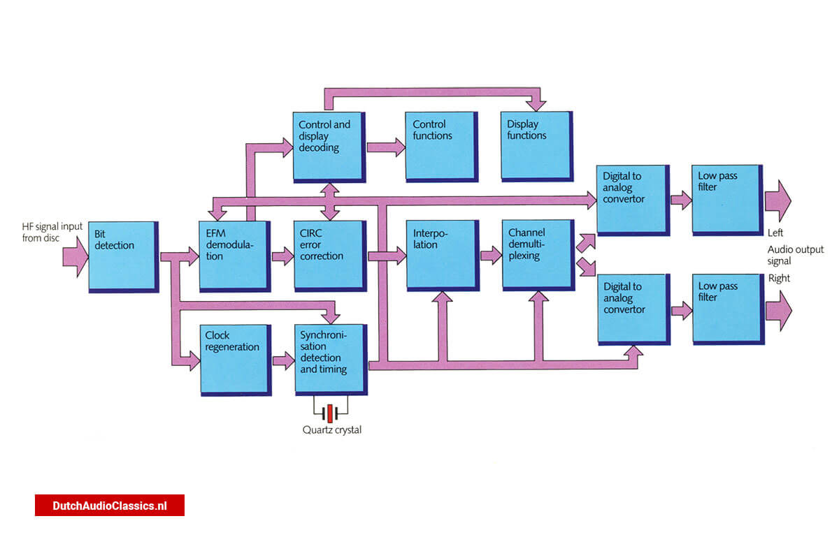 Philips CD encoding circuitry