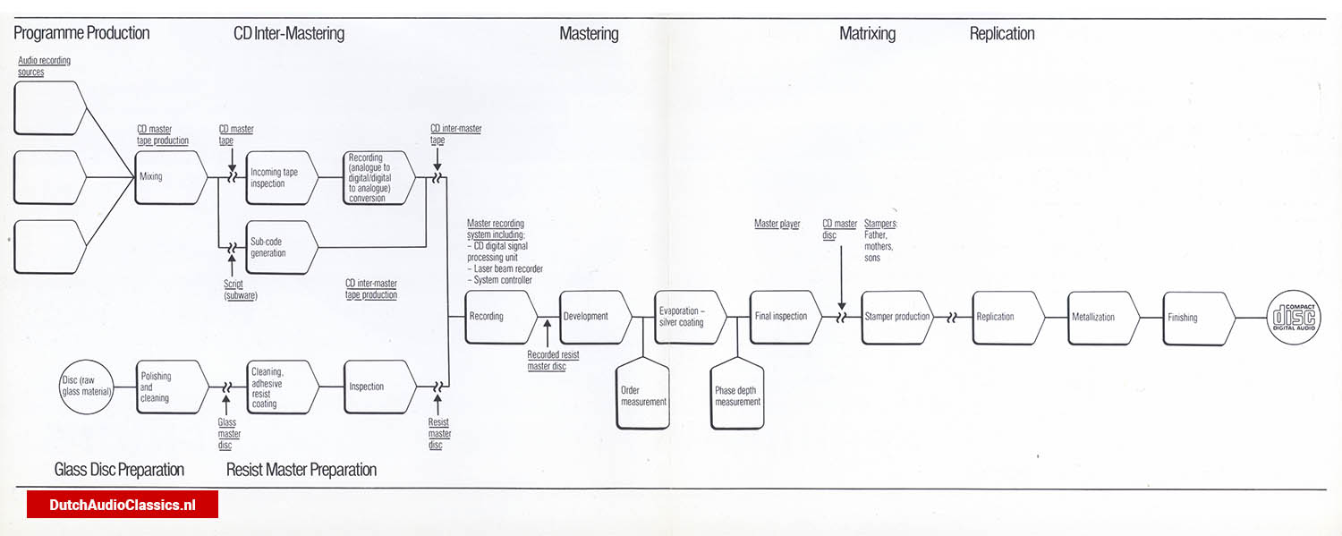 Philips Disc Mastering