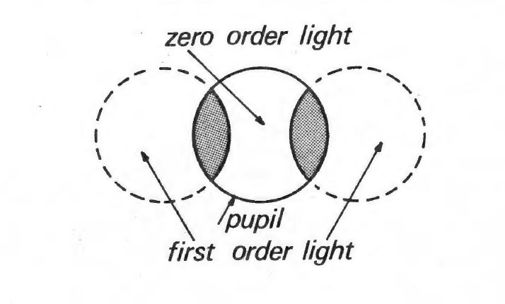 Overlapping of zero and first order light in the pupil