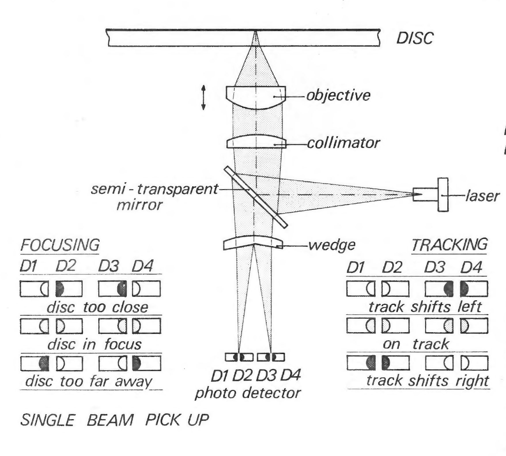 Illustrations showing CDM 2 pick-up assembly and principles of Philips tracking and focusing