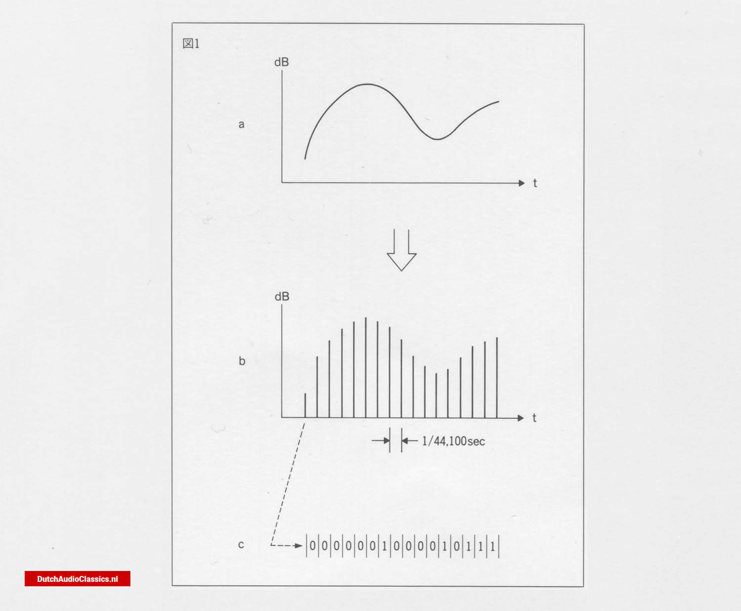 Bitstream method fig 1