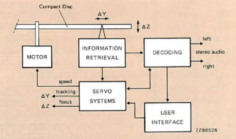 Functional schematic of a Compact Disc player.