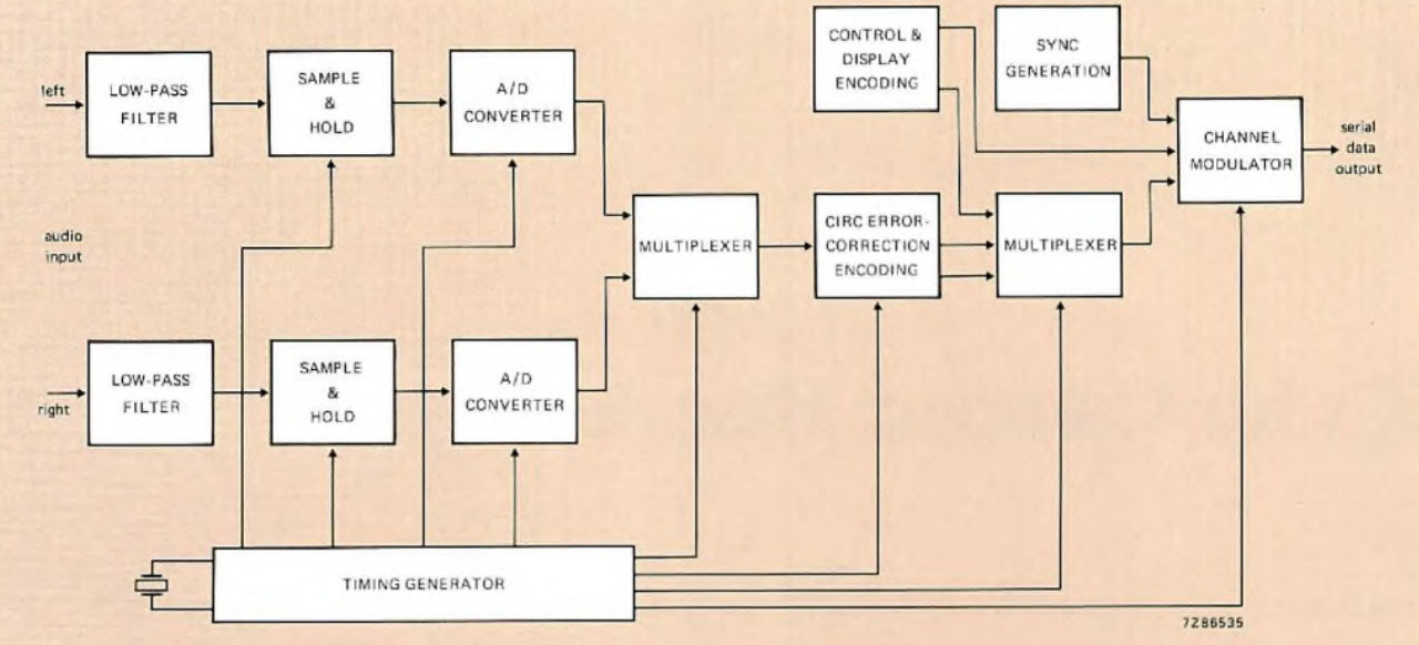 Compact Disc encoding system