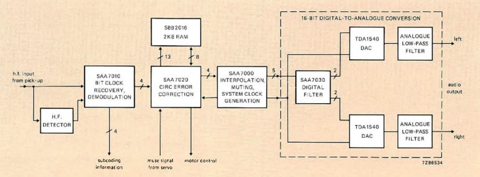  Block diagram of a Compact Disc decoder