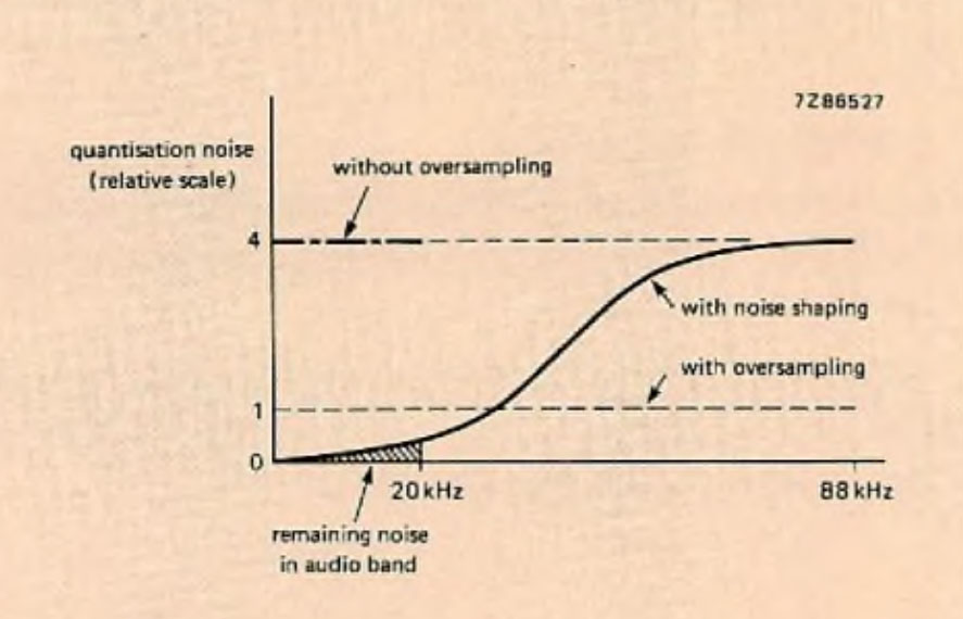 How 16-bit SNR is obtained from a system using 14-bit DACs. Oversampling reduces the in-band quantisation noise by spreading the total noise over a wide bandwidth. Only a quarter of the original quantisation noise remains in the audio band after oversampling. This increases the SNR of the words applied to the 14-bit DACs from 84 dB to 90 dB. Noise shaping adds another 7dB, making the maximum SNR of the conversion system 97 dB, the same as that of a conventional 16-bit system