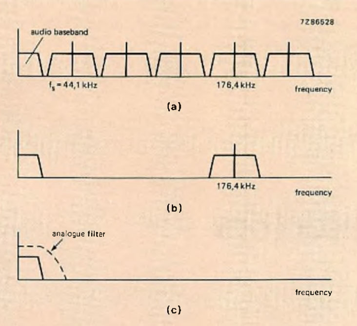 Oversampling and digital filtering remove the spectral lobes between the baseband and 176.4 ± 20 kHz, so that cheap low-order low-pass analogue filters can be used after the DACs instead of very-high-order ones necessary to suppress the 44.1 ± 20 kHz lobe in systems not using oversampling techniques. (a) Spectrum of an impulse-sampled audio signal sampled at 44.1 kHz. (b) Spectrum after oversampling at 176.4 kHz and digital filtering which suppress the lobes between the audio baseband and 176.4 ± 20 kHz. (c) Audio output spectrum. The lobe around 176.4 kHz is suppressed by the hold function of the DAC, which has a sin x/x characteristic with a first zero at 176.4 kHz, and by the analogue low-pass output filter with a cut-off frequency between 30 and 40 kHz