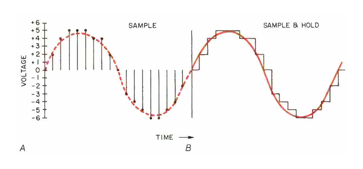Philips oversampling system for compact disc decoding
