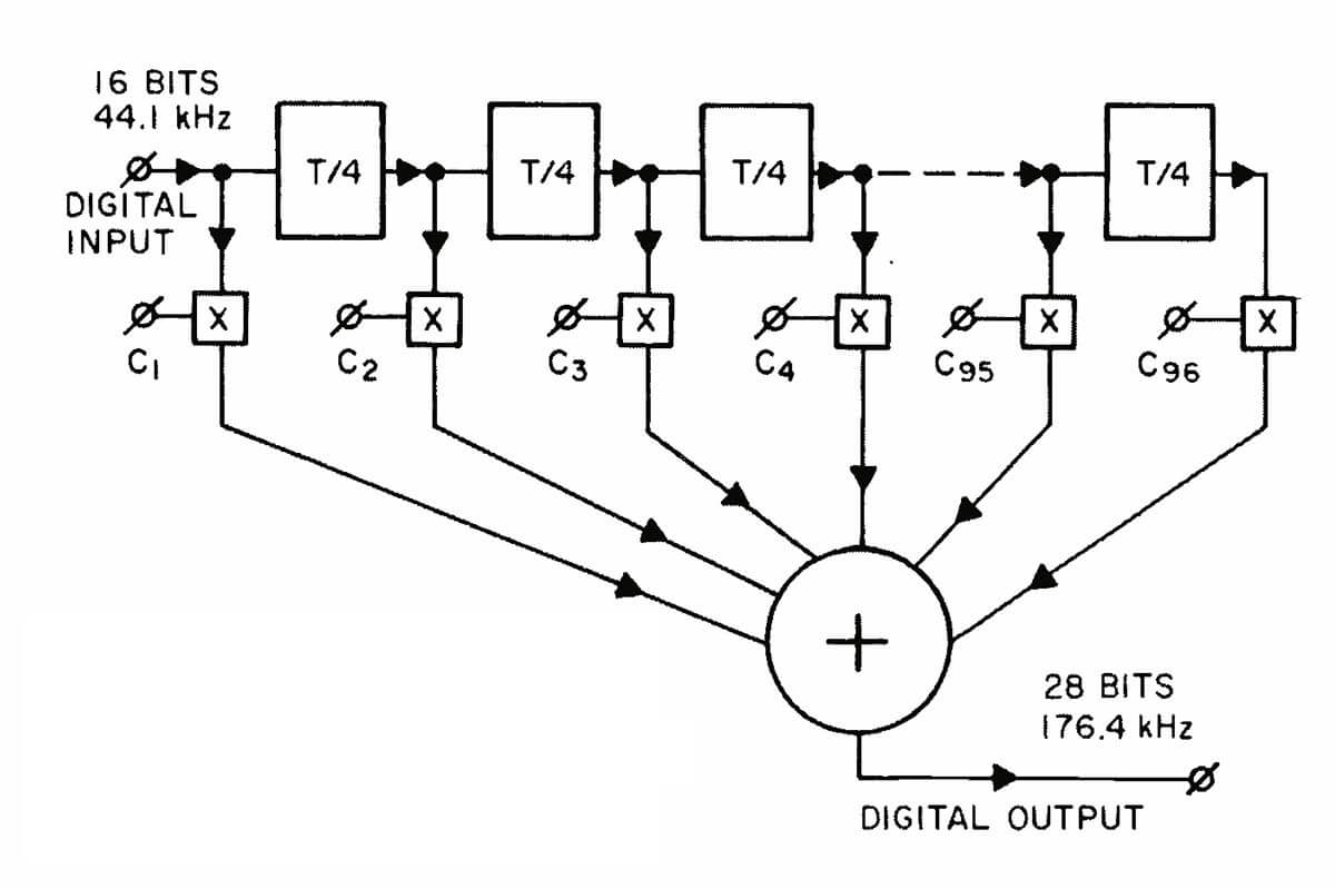 Philips oversampling system for compact disc decoding