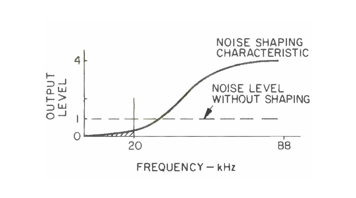 Philips oversampling system for compact disc decoding