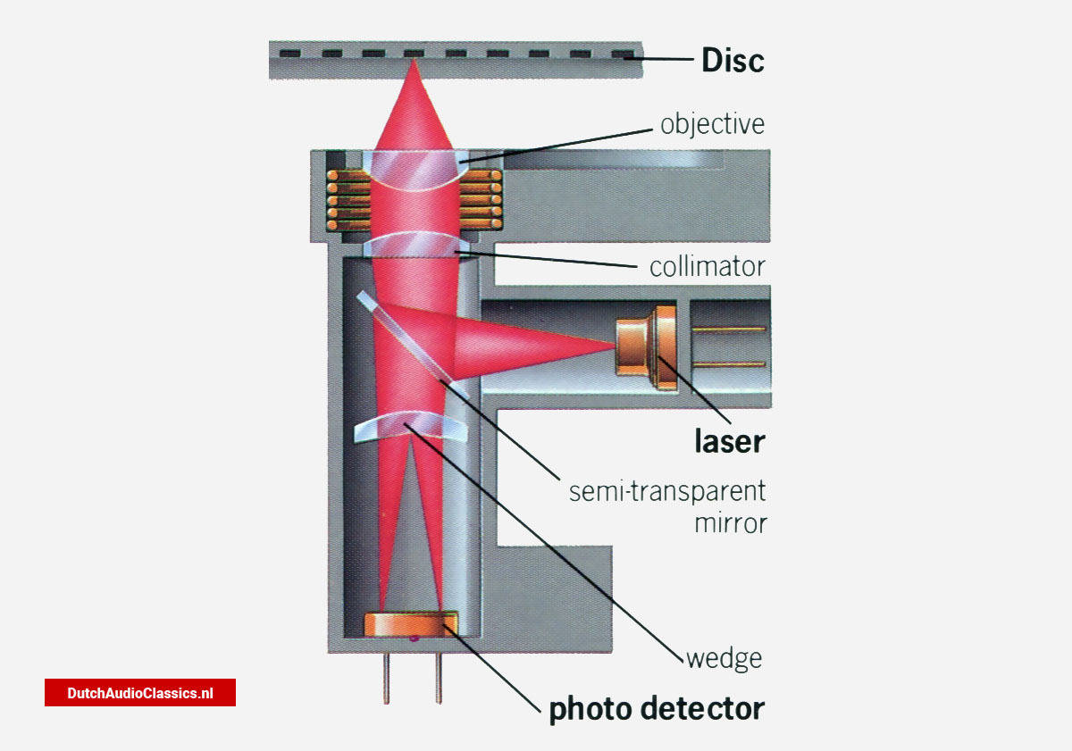 Philips CD Optical Readout System
