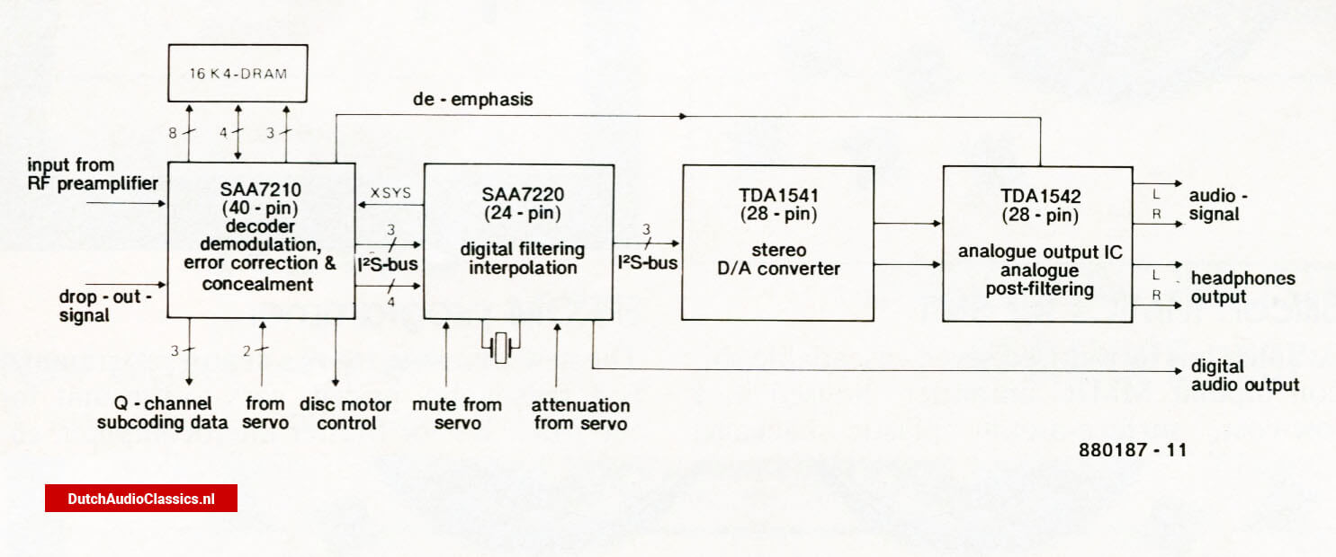 Block diagram of the decoder and digital-to-analogue converter in a typical second-generation cdplayer