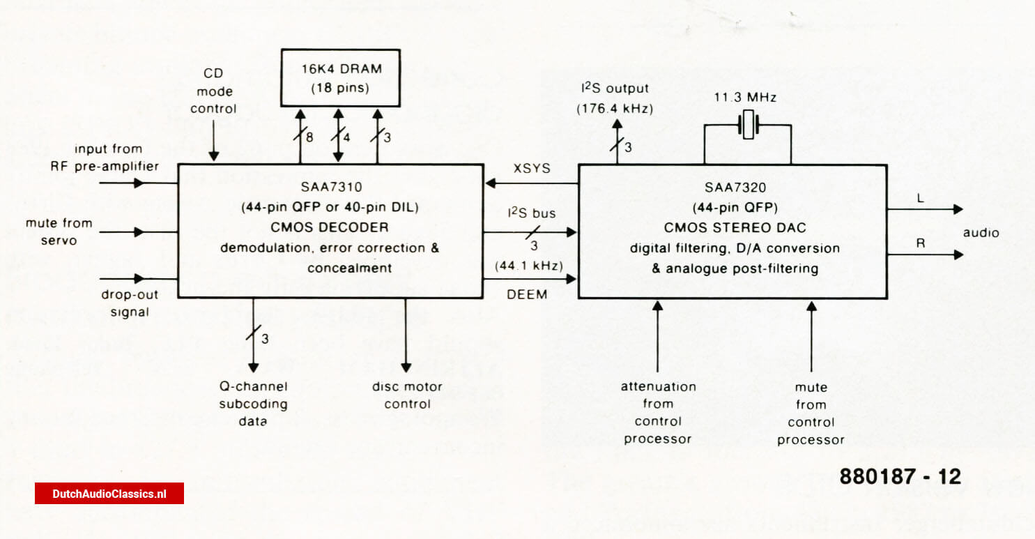Block diagram of the decorder and digital-to-analogue converter stages in a third-generation cdplayer: five chips have been reduced to three.