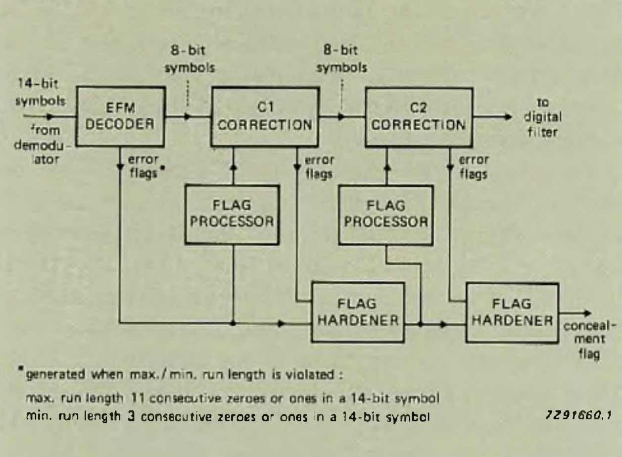 Symbols that violate the run length criterion are flagged 'likely to be in error' by the EFM (Eight-to-Fourteen Modulation) decoder. With this advance information, the C1 corrector can correct up to four erasures (symbols in error whose-position is known). Although shown here as two correctors. C1 and C2 is a single corrector using sequential processing with the FIFO memory as buffer for de-interleaving 32-symbol blocks of data