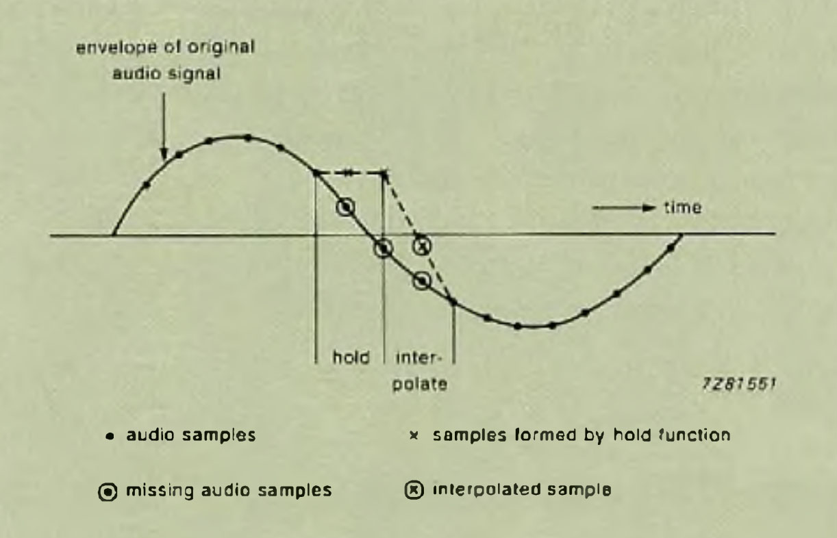 Example of the hold and interpolation function of the SAA7310
