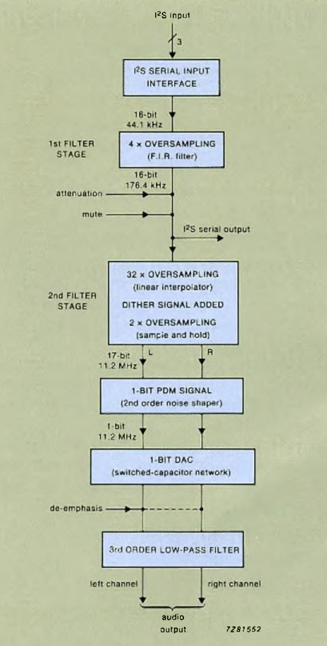Data flow of the SAA7320