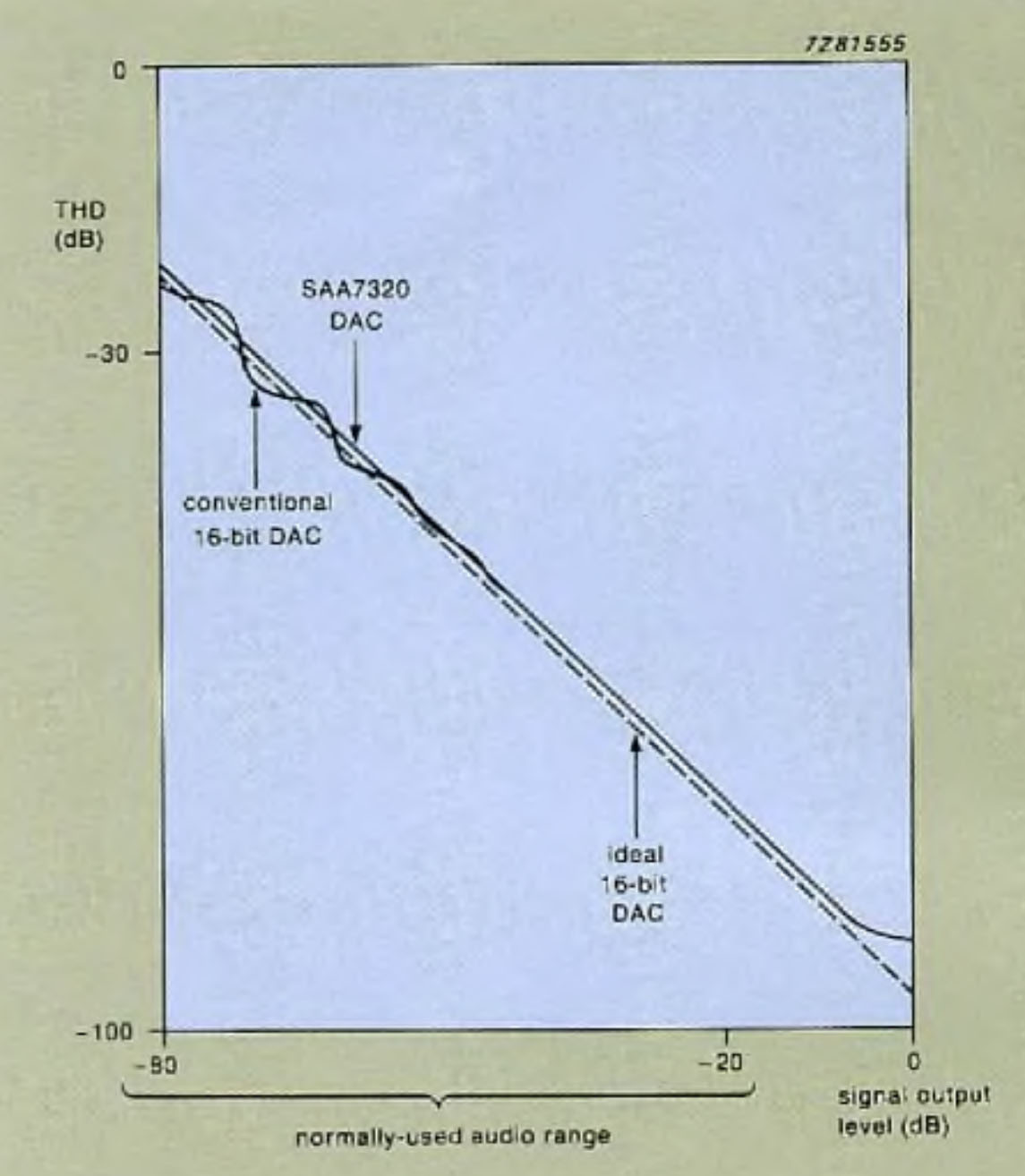 Superior linearity at low signal levels is one advantage of the SAA7320's 1-bit DAC over a conventional 16-bit DAC. In addition, a compact design allows two of the new DACs (two for stereo), the digital filter circuitry and the opamps of the analogue filter to the integrated on one chip
