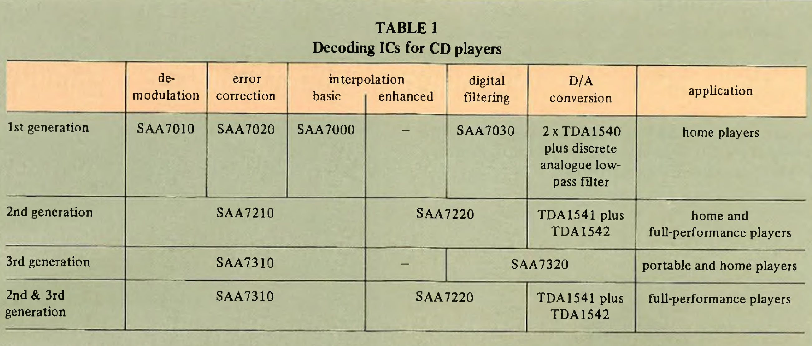 Decoding ICs for CD players